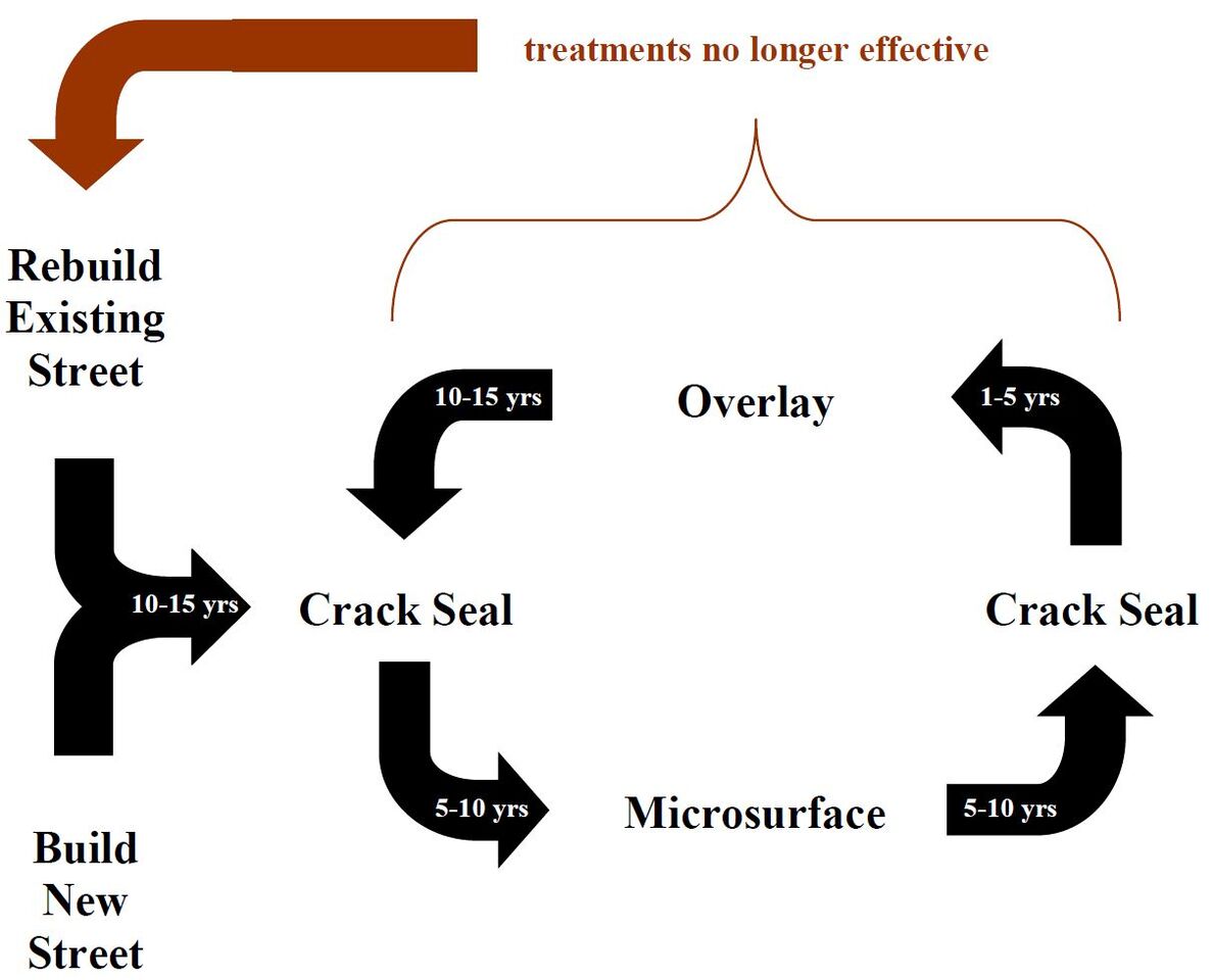 Street Maintenance Cycle