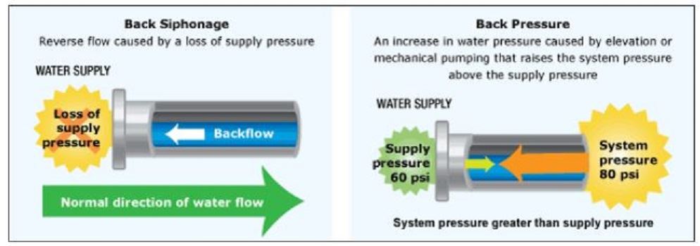 Backflow Back Siphonage Back Pressure