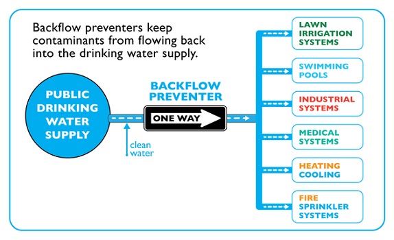 Backflow Flow Chart